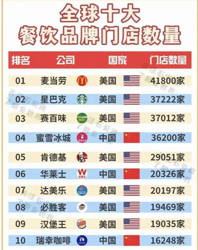 量美中“分庭抗礼”肯德基仅第五开元棋牌试玩全球十大餐饮品牌数(图1) 量美中“分庭抗礼”肯德基仅第五开元棋牌试玩全球十大餐饮品牌数(图1)