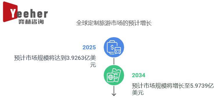 025年定制旅游市场开元棋牌全面分析2(图2)